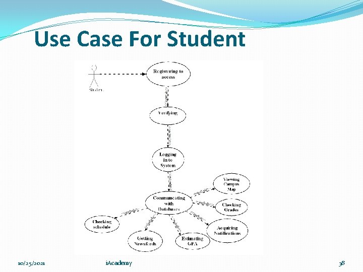 Use Case For Student 10/25/2021 i. Academy 38 