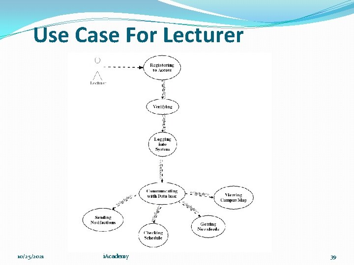 Use Case For Lecturer 10/25/2021 i. Academy 39 