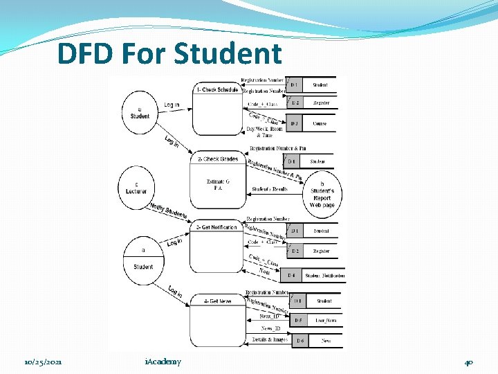 DFD For Student 10/25/2021 i. Academy 40 
