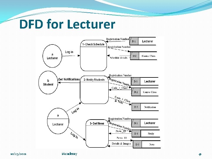 DFD for Lecturer 10/25/2021 i. Academy 41 