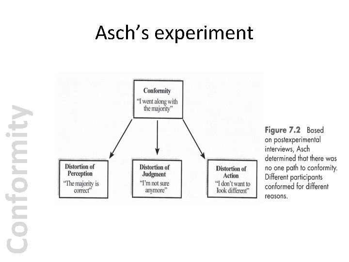 Conformity Asch’s experiment 