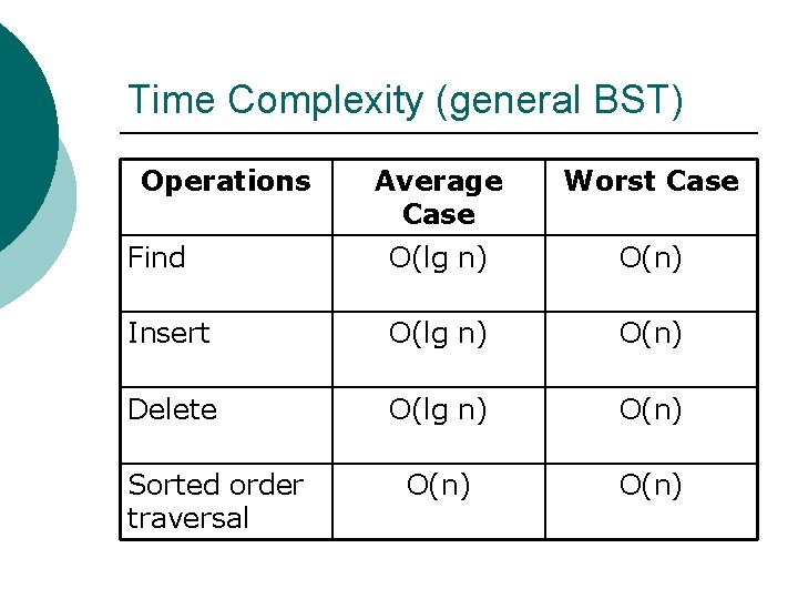 Time Complexity (general BST) Operations Average Case Worst Case Find O(lg n) O(n) Insert