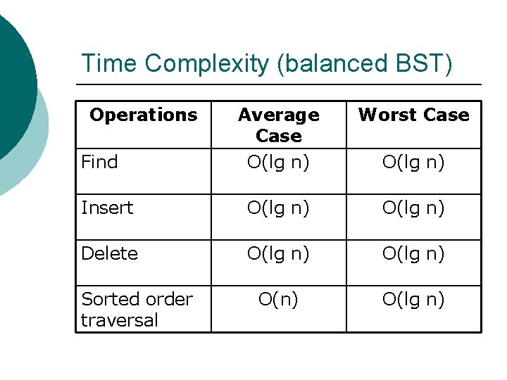 Time Complexity (balanced BST) Operations Average Case O(lg n) Worst Case Insert O(lg n)