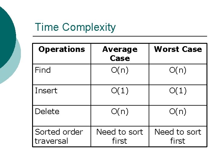 Time Complexity Operations Average Case Worst Case Find O(n) Insert O(1) Delete O(n) Need