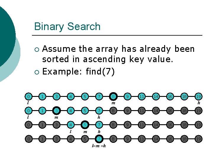 Binary Search Assume the array has already been sorted in ascending key value. ¡