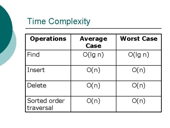 Time Complexity Operations Average Case O(lg n) Worst Case Insert O(n) Delete O(n) Sorted