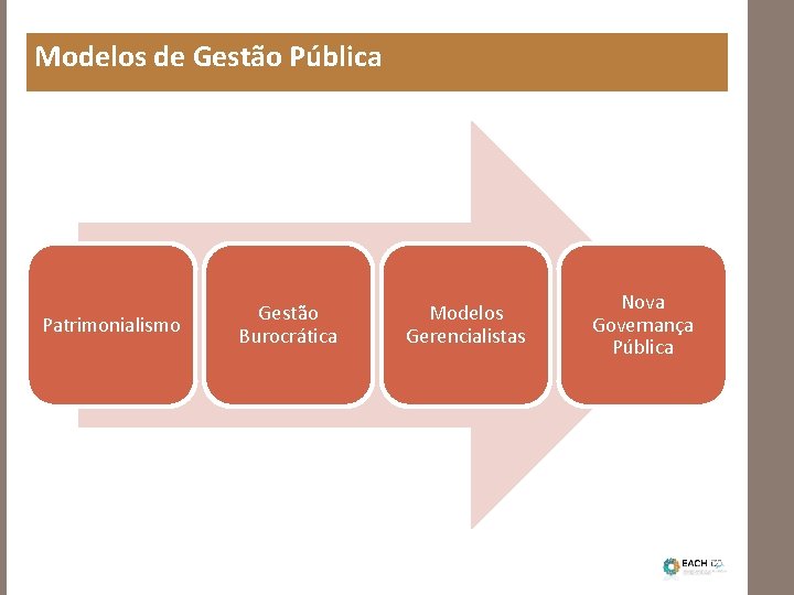 Modelos de Gestão Pública Patrimonialismo Gestão Burocrática Modelos Gerencialistas Nova Governança Pública 