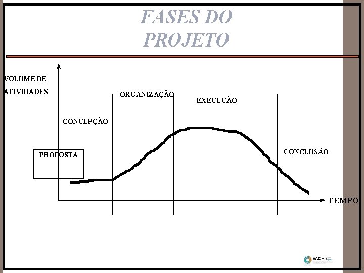 FASES DO PROJETO VOLUME DE ATIVIDADES ORGANIZAÇÃO EXECUÇÃO CONCEPÇÃO PROPOSTA CONCLUSÃO TEMPO 