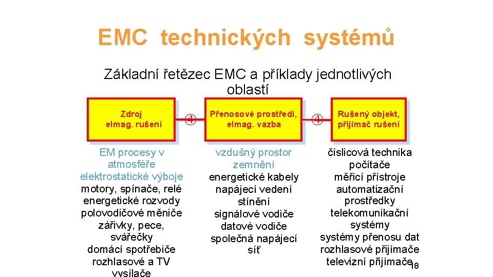 EMC technických systémů Základní řetězec EMC a příklady jednotlivých oblastí Zdroj elmag. rušení EM