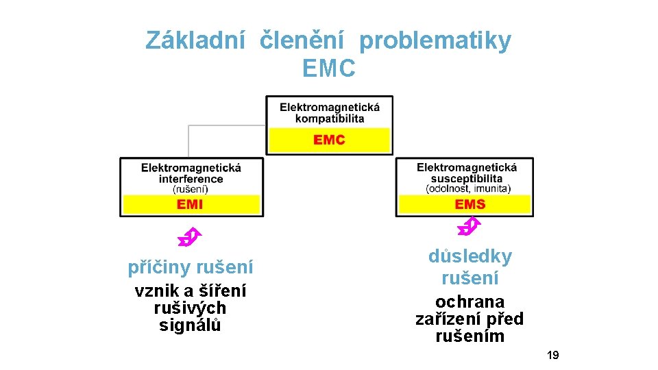 Základní členění problematiky EMC příčiny rušení vznik a šíření rušivých signálů důsledky rušení ochrana