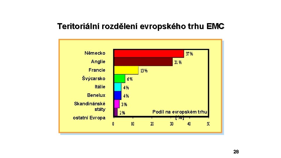 Teritoriální rozdělení evropského trhu EMC Německo Anglie Francie Švýcarsko Itálie Benelux Skandinánské státy ostatní