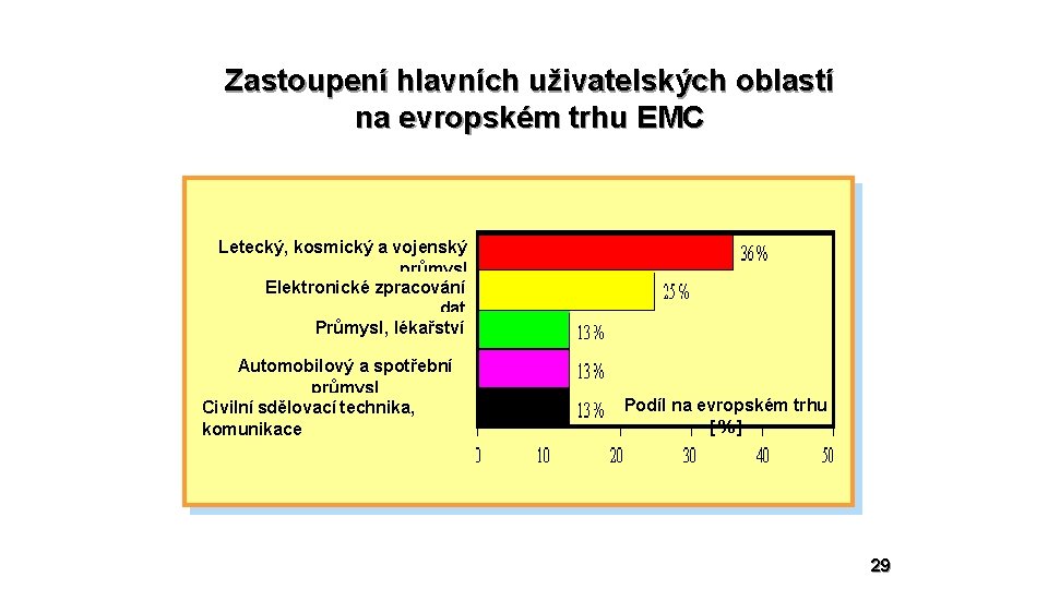 Zastoupení hlavních uživatelských oblastí na evropském trhu EMC Letecký, kosmický a vojenský průmysl Elektronické