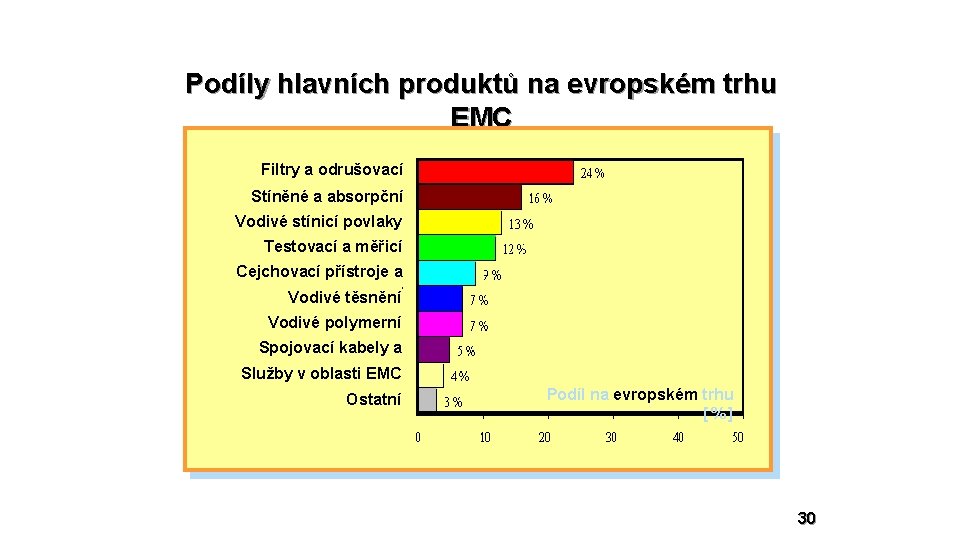 Podíly hlavních produktů na evropském trhu EMC Filtry a odrušovací Stíněné aprostředky absorpční Vodivé