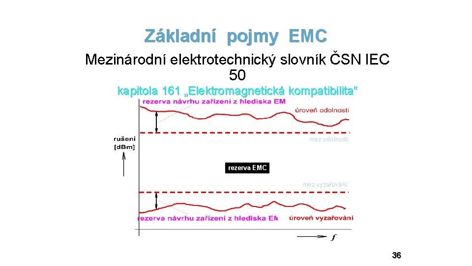 Základní pojmy EMC Mezinárodní elektrotechnický slovník ČSN IEC 50 kapitola 161 „Elektromagnetická kompatibilita“ mez