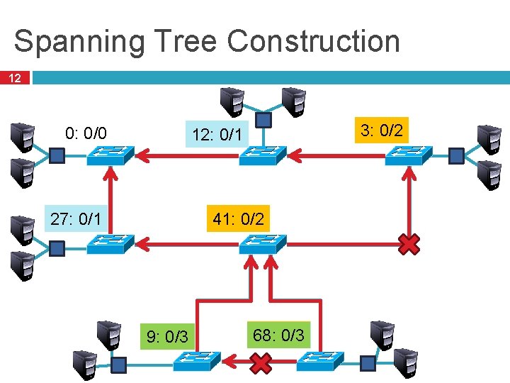 Spanning Tree Construction 12 0: 0/0 3: 0/2 3/0 12: 12/0 0/1 12: 3/1