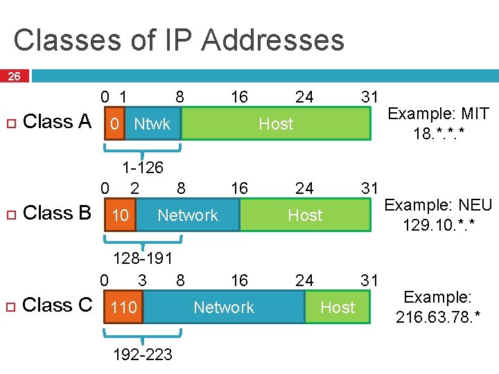 Classes of IP Addresses 26 16 8 0 1 Class A 0 Ntwk Class