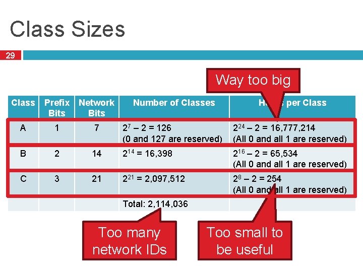 Class Sizes 29 Way too big Class Prefix Bits Network Bits Number of Classes
