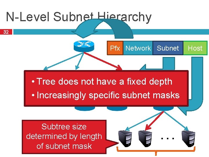 N-Level Subnet Hierarchy 32 Pfx Network Subnet … • Tree does not have a