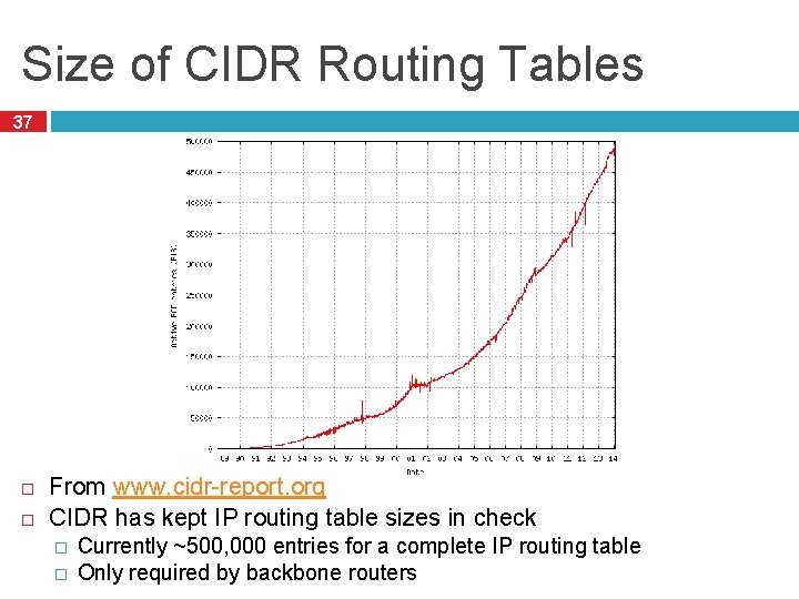 Size of CIDR Routing Tables 37 From www. cidr-report. org CIDR has kept IP