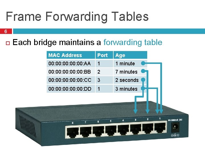 Frame Forwarding Tables 6 Each bridge maintains a forwarding table MAC Address Port Age