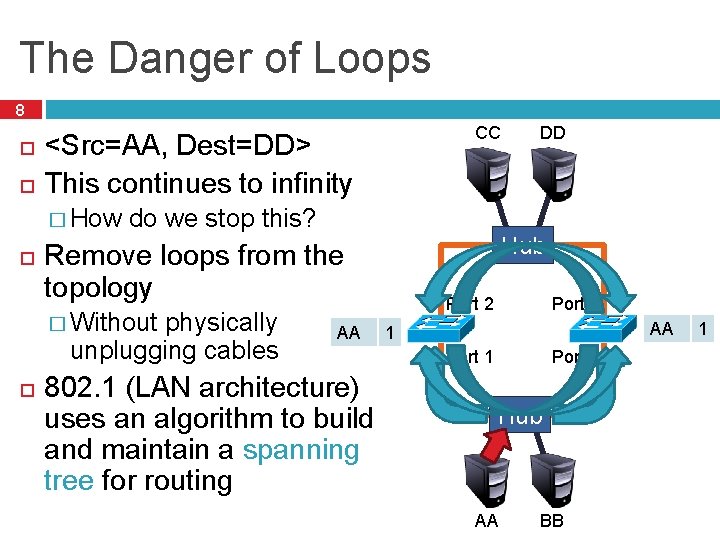 The Danger of Loops 8 <Src=AA, Dest=DD> This continues to infinity � How do