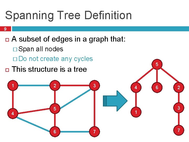 Spanning Tree Definition 9 A subset of edges in a graph that: � Span