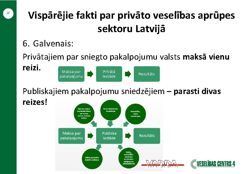 23 Vispārējie fakti par privāto veselības aprūpes sektoru Latvijā 6. Galvenais: Privātajiem par sniegto