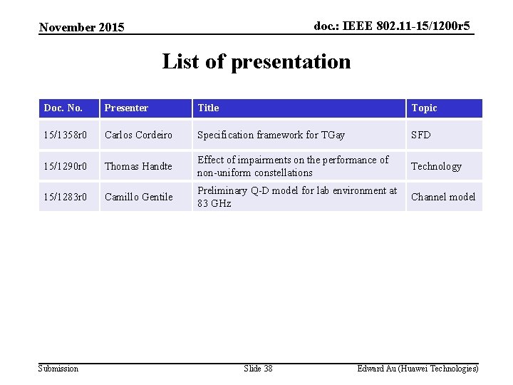doc. : IEEE 802. 11 -15/1200 r 5 November 2015 List of presentation Doc.