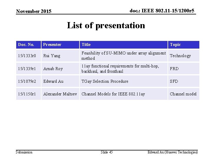 doc. : IEEE 802. 11 -15/1200 r 5 November 2015 List of presentation Doc.