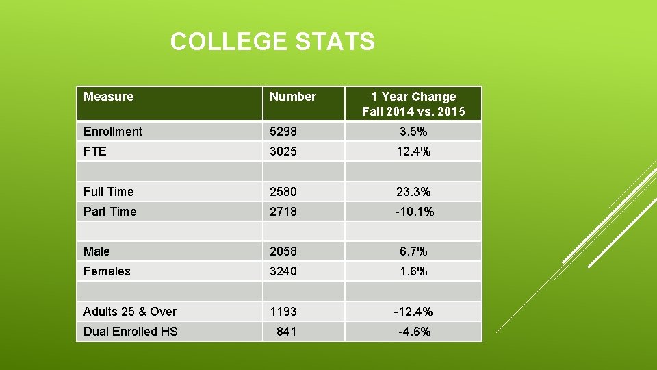 COLLEGE STATS Measure Number 1 Year Change Fall 2014 vs. 2015 Enrollment 5298 3.