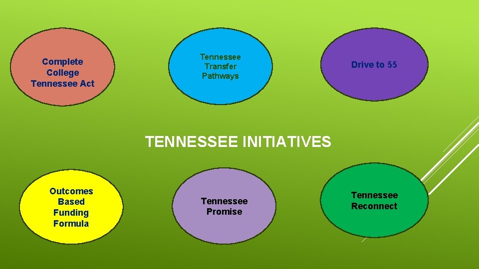 Complete College Tennessee Act Tennessee Transfer Pathways Drive to 55 TENNESSEE INITIATIVES Outcomes Based