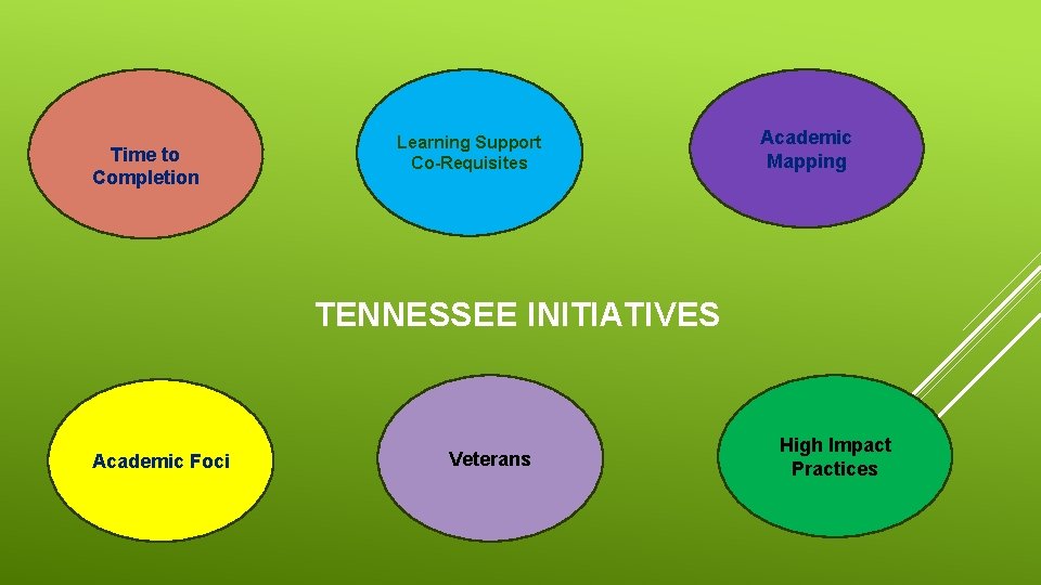 Time to Completion Learning Support Co-Requisites Academic Mapping TENNESSEE INITIATIVES Academic Foci Veterans High