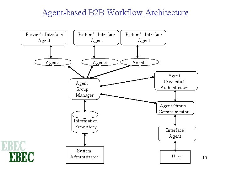 Agent-based B 2 B Workflow Architecture Partner’s Interface Agents Agent Group Manager Partner’s Interface