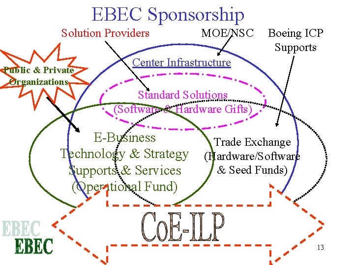 EBEC Sponsorship Solution Providers Public & Private Organizations MOE/NSC Boeing ICP Supports Center Infrastructure
