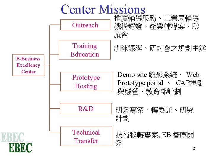 Center Missions E-Business Excellency Center Outreach 推廣輔導服務、 業局輔導 機構認證、產業輔導案、聯 誼會 Training Education 訓練課程、研討會之規劃主辦 Prototype