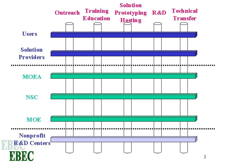 Solution Outreach Training Prototyping R&D Technical Education Transfer Hosting Users Solution Providers MOEA NSC