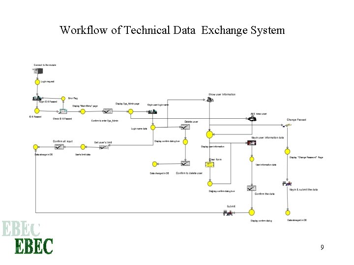 Workflow of Technical Data Exchange System 9 