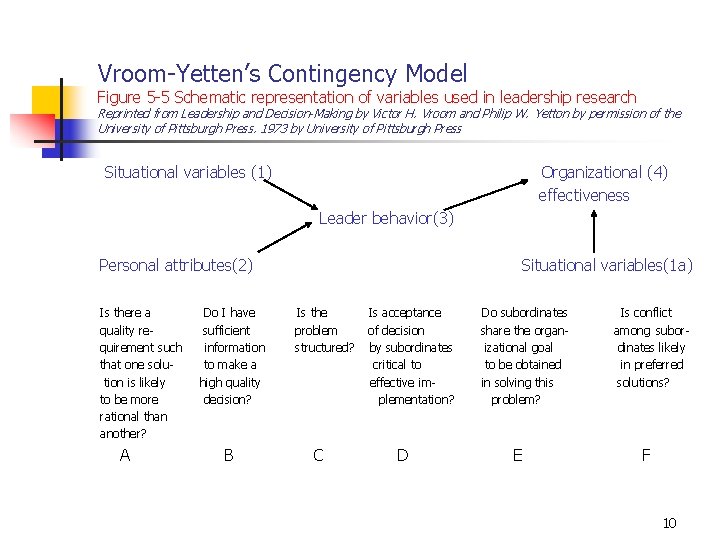 Vroom-Yetten’s Contingency Model Figure 5 -5 Schematic representation of variables used in leadership research