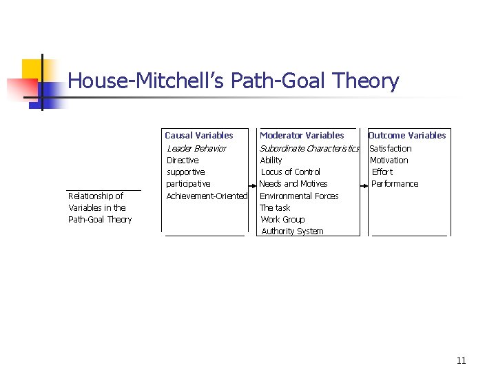 House-Mitchell’s Path-Goal Theory Relationship of Variables in the Path-Goal Theory Causal Variables Moderator Variables