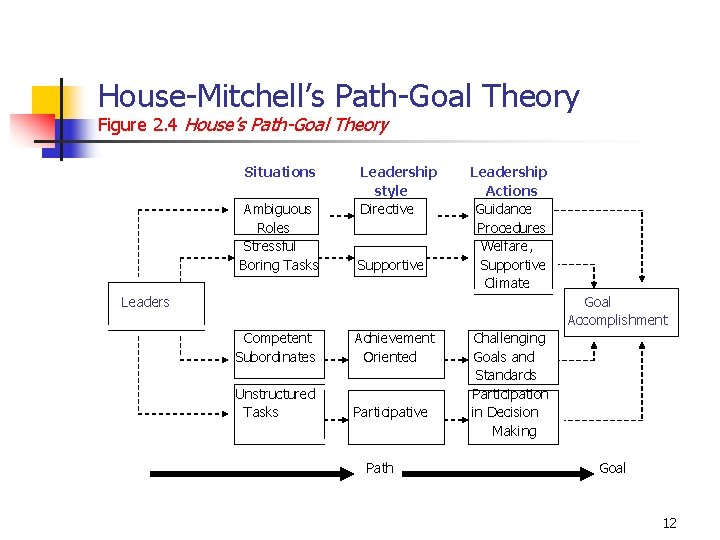 House-Mitchell’s Path-Goal Theory Figure 2. 4 House’s Path-Goal Theory Situations Ambiguous Roles Stressful Boring