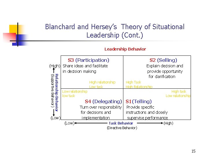 Blanchard and Hersey’s Theory of Situational Leadership (Cont. ) Leadership Behavior S 3 (Participation)