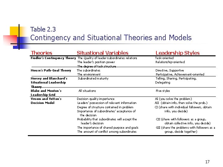 Table 2. 3 Contingency and Situational Theories and Models Theories Situational Variables Fiedler’s Contingency