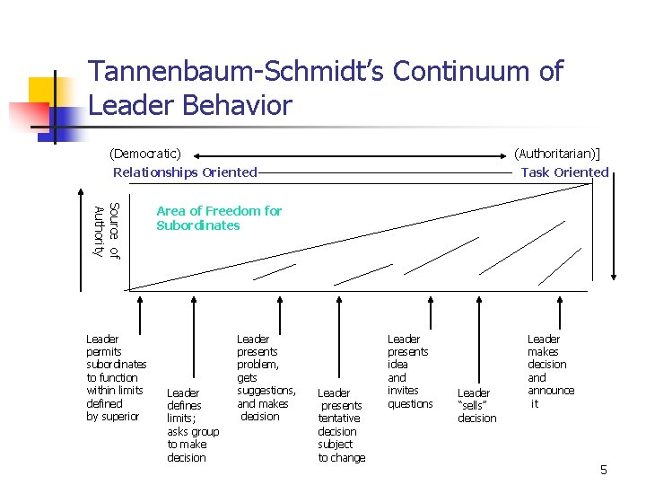 Tannenbaum-Schmidt’s Continuum of Leader Behavior (Democratic) Relationships Oriented Source of Authority Leader permits subordinates