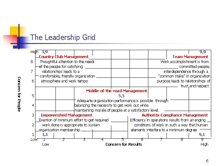 The Leadership Grid Concern for People High 1, 9 Country Club Management 8 Thoughtful