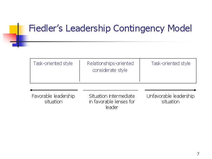 Fiedler’s Leadership Contingency Model Task-oriented style Relationships-oriented considerate style Task-oriented style Favorable leadership situation