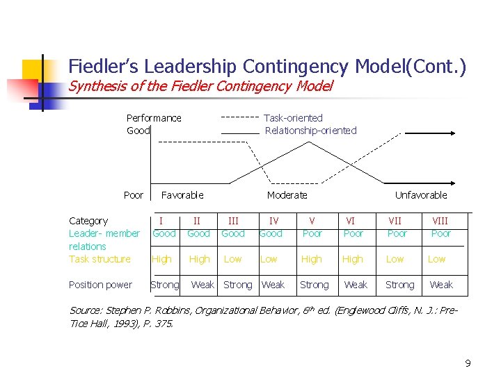 Fiedler’s Leadership Contingency Model(Cont. ) Synthesis of the Fiedler Contingency Model Performance Good Poor
