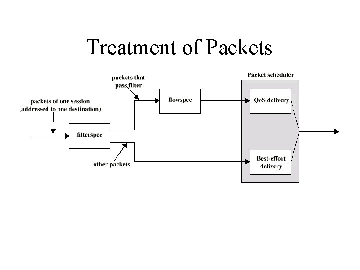 Treatment of Packets 