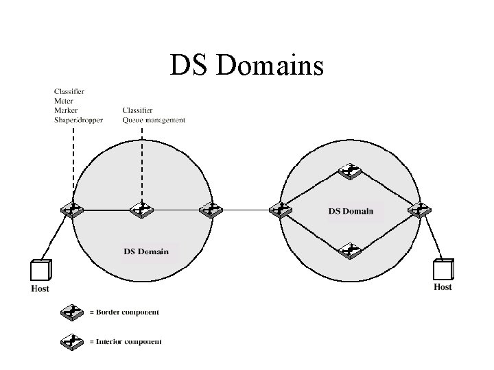 DS Domains 