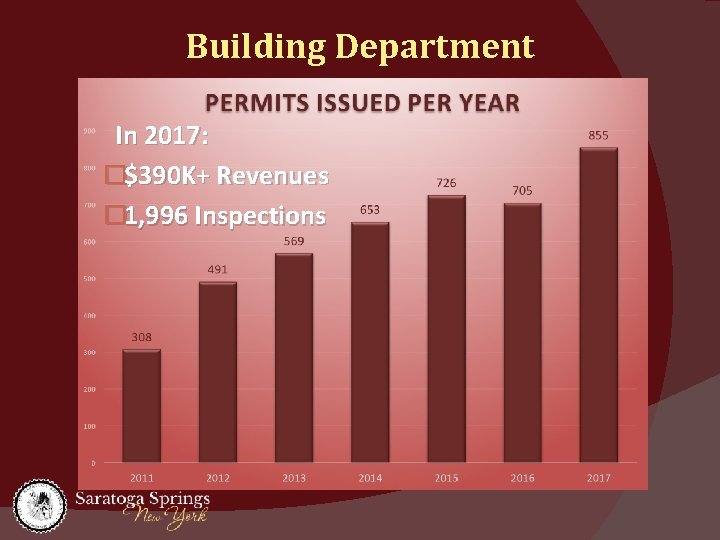 Building Department In 2017: �$390 K+ Revenues � 1, 996 Inspections 