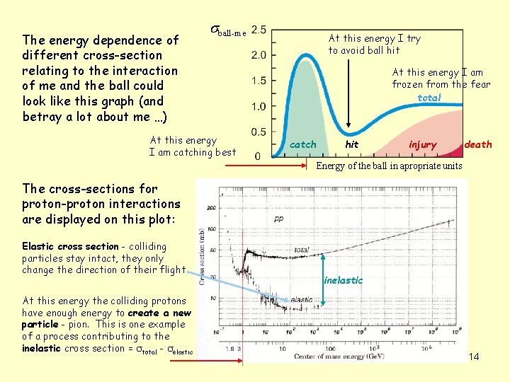 The energy dependence of different cross-section relating to the interaction of me and the